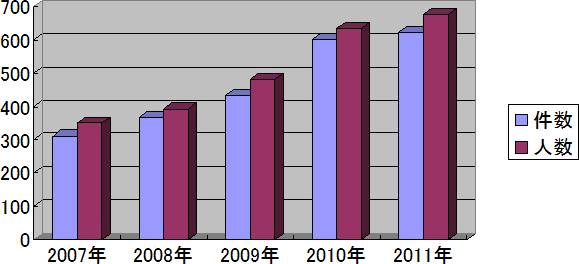 グラフ