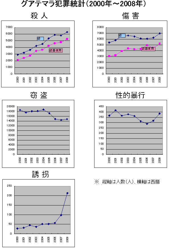 グアテマラ犯罪統計グラフ