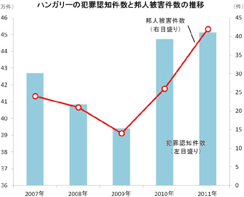 (グラフ)ハンガリーの犯罪認知件数と邦人被害数の推移