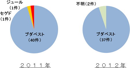 (グラフ)被害発生都市