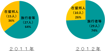(グラフ)在留邦人と旅行者等の被害者比率