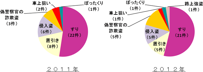 (グラフ)被害罪種と手口分析