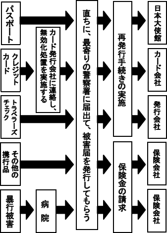 主な犯罪被害発生時の対処要領の概略