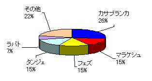 グラフ： 被害に遭った（または犯人と知り合った）地域