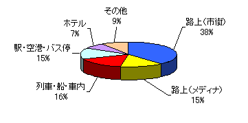 グラフ：被害に遭った場所