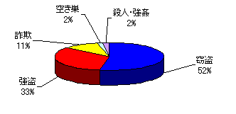 グラフ：犯罪の種類