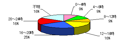 グラフ：被害に遭った時間帯