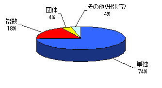 グラフ：被害者の旅行形態