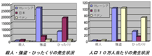 殺人・強盗・ひったくりの発生状況