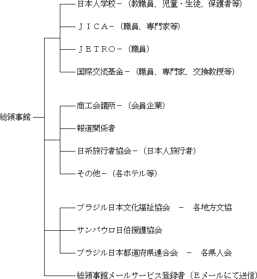 緊急連絡網の図