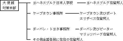 (図)大使館から在留邦人への連絡網