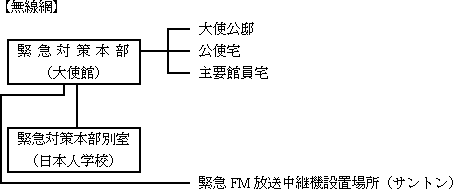 (図)無線連絡網