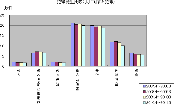 犯罪発生比較(人に対する犯罪)のグラフ