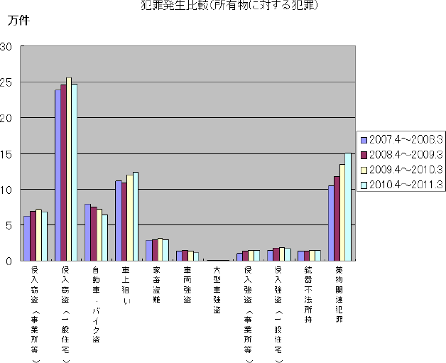 犯罪発生比較(所有物に対する犯罪)のグラフ